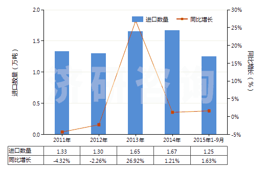 2011-2015年9月中國防凍劑及解凍劑(HS38200000)進(jìn)口量及增速統(tǒng)計(jì)